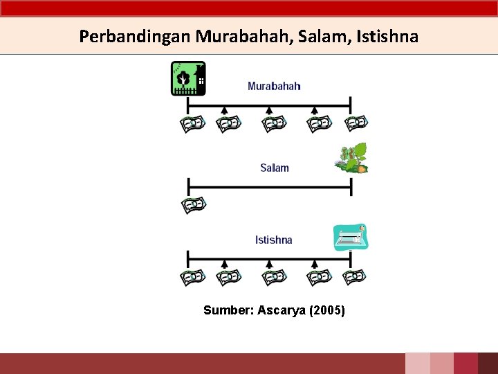 Perbandingan Murabahah, Salam, Istishna Sumber: Ascarya (2005) 