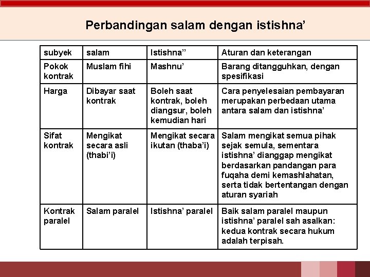 Perbandingan salam dengan istishna’ subyek salam Istishna’’ Aturan dan keterangan Pokok kontrak Muslam fihi