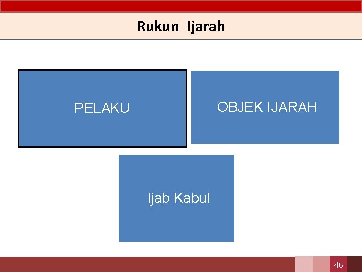 Rukun Ijarah OBJEK IJARAH PELAKU Ijab Kabul 46 