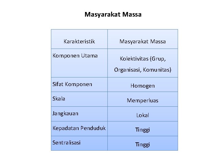 Masyarakat Massa Karakteristik Komponen Utama Masyarakat Massa Kolektivitas (Grup, Organisasi, Komunitas) Sifat Komponen Skala