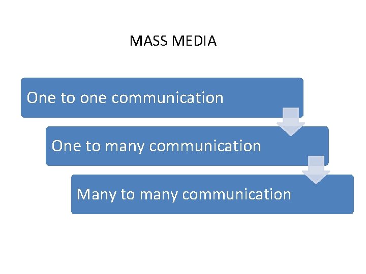 MASS MEDIA One to one communication One to many communication Many to many communication