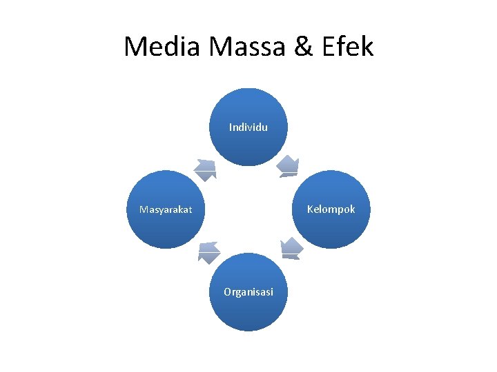 Media Massa & Efek Individu Kelompok Masyarakat Organisasi 