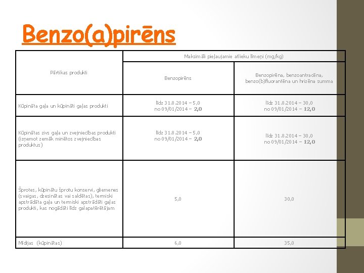 Benzo(a)pirēns Maksimāli pieļaujamie atlieku līmeņi (mg/kg) Pārtikas produkti Benzopirēns Benzopirēna, benzoantracēna, benzo(b)fluorantēna un hrizēna