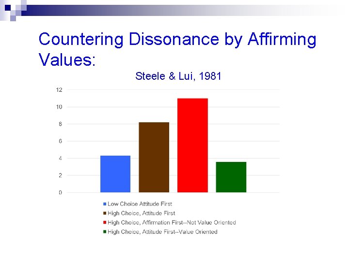 Countering Dissonance by Affirming Values: Steele & Lui, 1981 