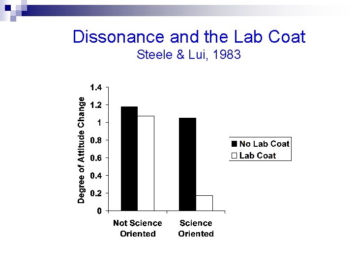 Dissonance and the Lab Coat Steele & Lui, 1983 