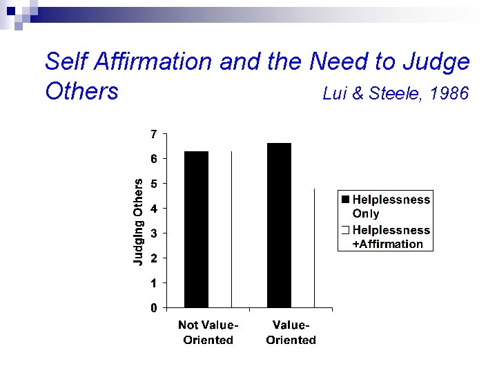 Self Affirmation and the Need to Judge Others Lui & Steele, 1986 