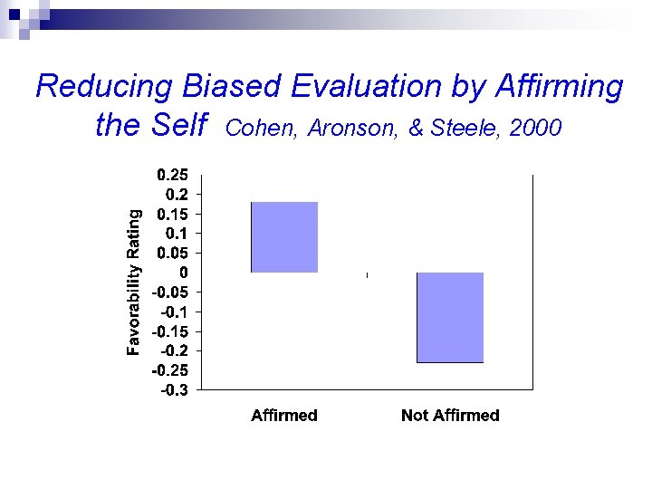 Reducing Biased Evaluation by Affirming the Self Cohen, Aronson, & Steele, 2000 