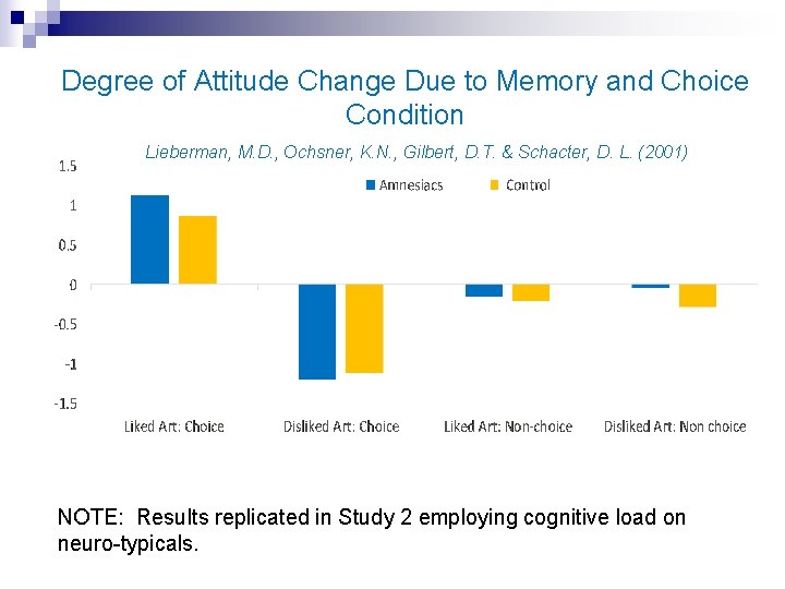 Degree of Attitude Change Due to Memory and Choice Condition Lieberman, M. D. ,