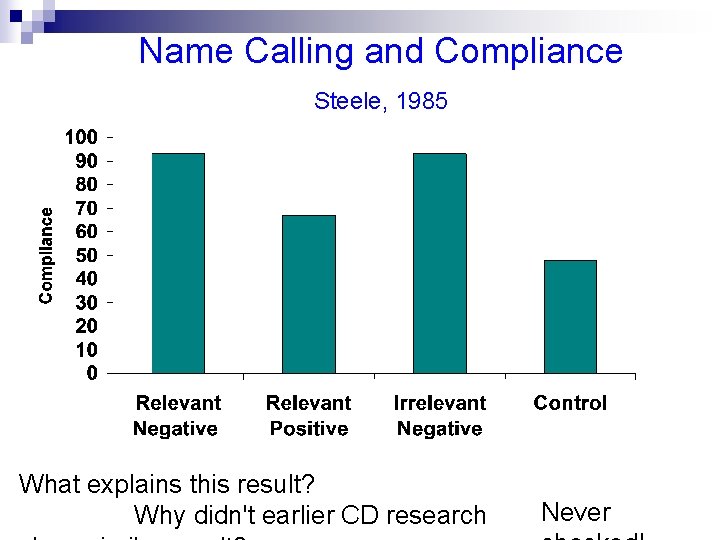Name Calling and Compliance Steele, 1985 What explains this result? Why didn't earlier CD