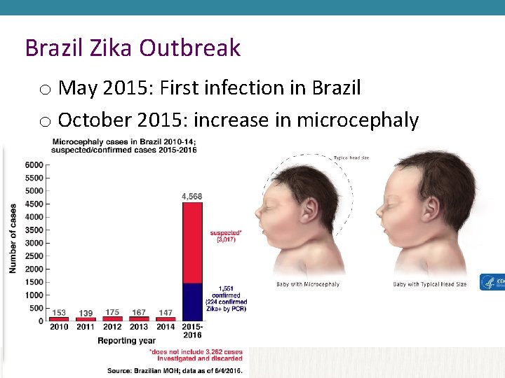 Brazil Zika Outbreak o May 2015: First infection in Brazil o October 2015: increase