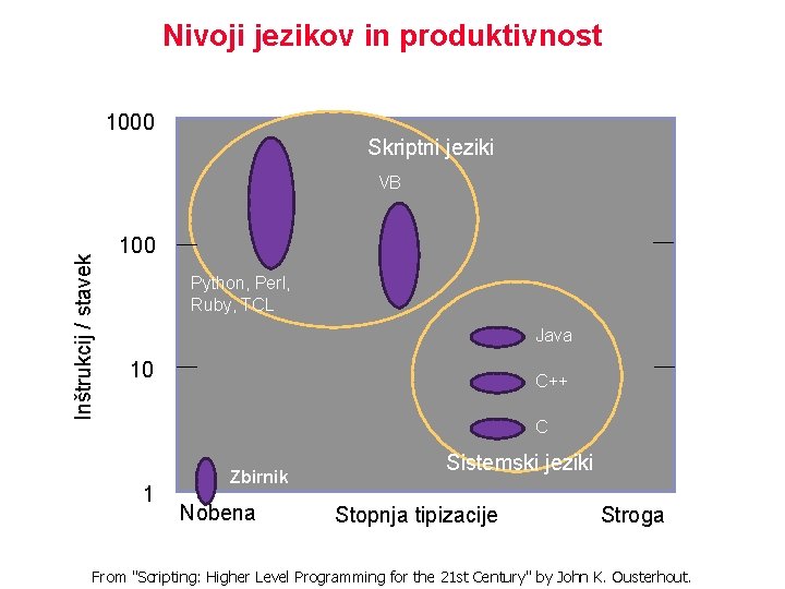 Nivoji jezikov in produktivnost 1000 Skriptni jeziki Inštrukcij / stavek VB 100 Python, Perl,