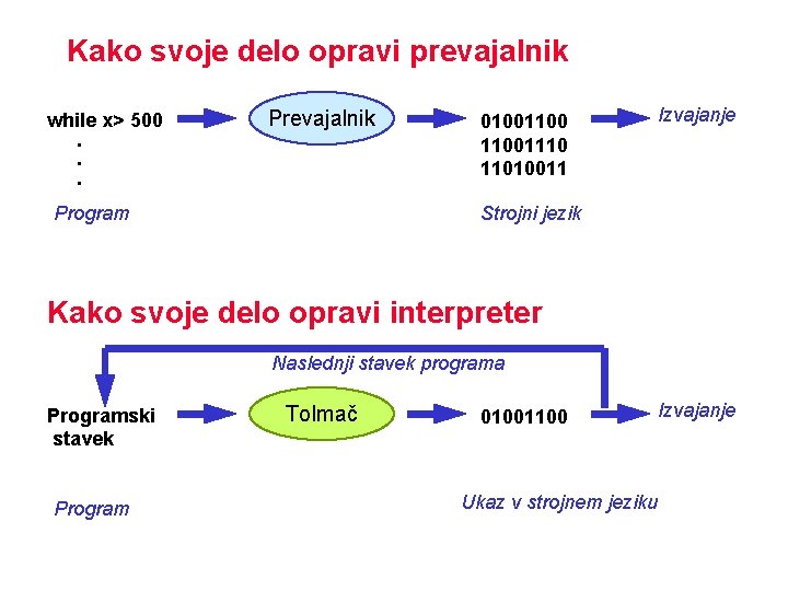 Kako svoje delo opravi prevajalnik while x> 500 . . . Prevajalnik Program 010011001110