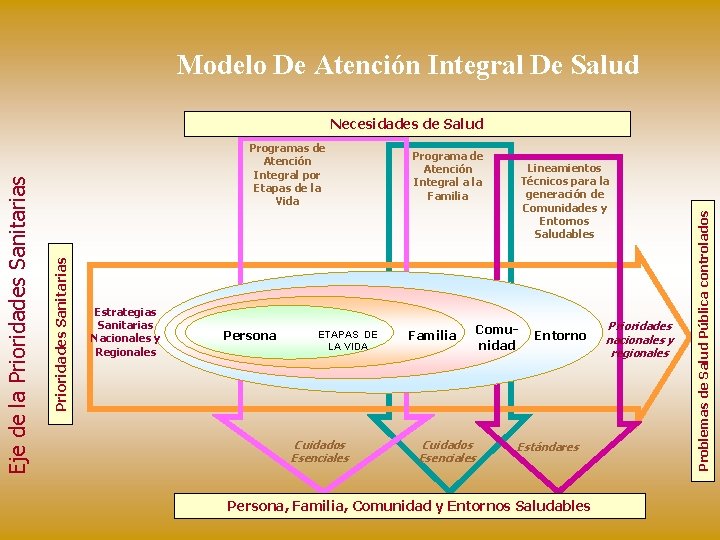 Modelo De Atención Integral De Salud Estrategias Sanitarias Nacionales y Regionales Persona ETAPAS DE