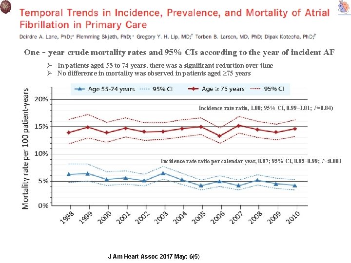 One‐year crude mortality rates and 95% CIs according to the year of incident AF
