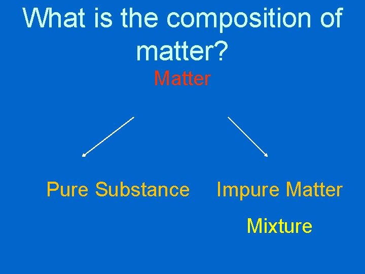 What is the composition of matter? Matter Pure Substance Impure Matter Mixture 