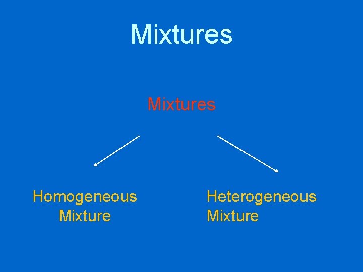 Mixtures Homogeneous Mixture Heterogeneous Mixture 