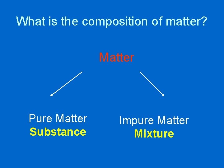 What is the composition of matter? Matter Pure Matter Substance Impure Matter Mixture 