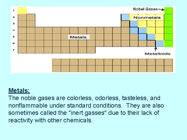 Metals: The noble gases are colorless, odorless, tasteless, and nonflammable under standard conditions. They