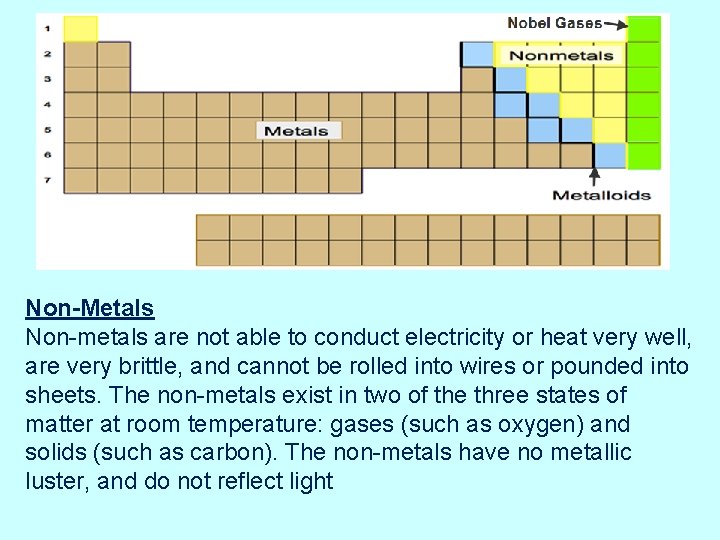 Non-Metals Non-metals are not able to conduct electricity or heat very well, are very