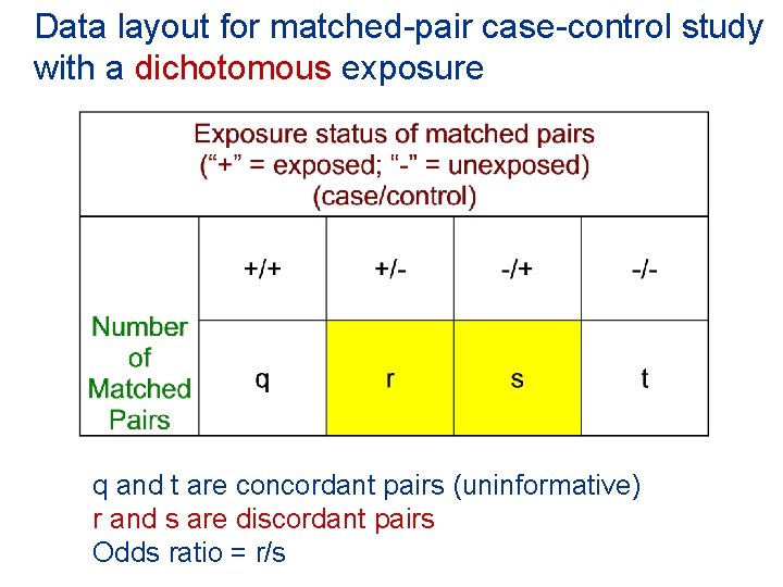 Data layout for matched-pair case-control study with a dichotomous exposure q and t are Data layout for matched-pair case-control study with a dichotomous exposure q and t are