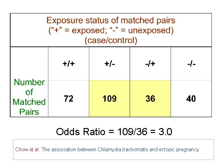Odds Ratio = 109/36 = 3. 0 Chow et al. The association between Chlamydia Odds Ratio = 109/36 = 3. 0 Chow et al. The association between Chlamydia