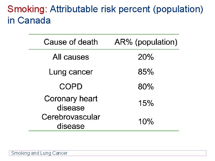 Smoking: Attributable risk percent (population) in Canada Smoking and Lung Cancer Smoking: Attributable risk percent (population) in Canada Smoking and Lung Cancer