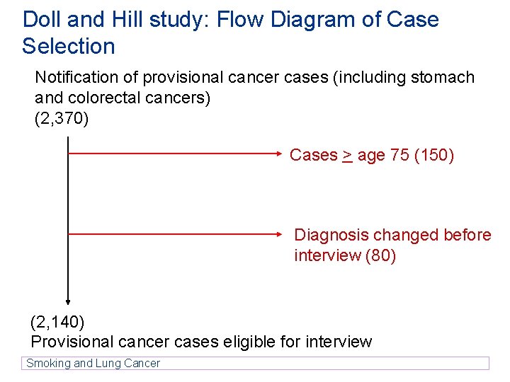 Doll and Hill study: Flow Diagram of Case Selection Notification of provisional cancer cases Doll and Hill study: Flow Diagram of Case Selection Notification of provisional cancer cases