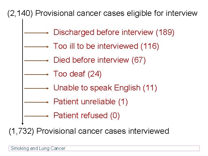 (2, 140) Provisional cancer cases eligible for interview Discharged before interview (189) Too ill (2, 140) Provisional cancer cases eligible for interview Discharged before interview (189) Too ill