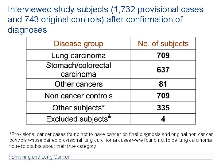 Interviewed study subjects (1, 732 provisional cases and 743 original controls) after confirmation of Interviewed study subjects (1, 732 provisional cases and 743 original controls) after confirmation of