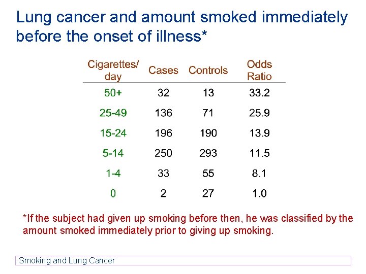 Lung cancer and amount smoked immediately before the onset of illness* *If the subject Lung cancer and amount smoked immediately before the onset of illness* *If the subject