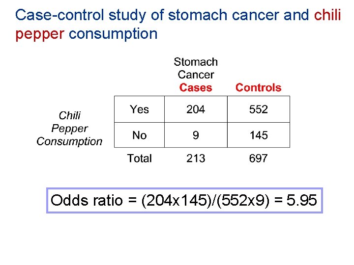 Case-control study of stomach cancer and chili pepper consumption Odds ratio = (204 x Case-control study of stomach cancer and chili pepper consumption Odds ratio = (204 x
