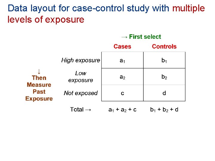 Data layout for case-control study with multiple levels of exposure Data layout for case-control study with multiple levels of exposure