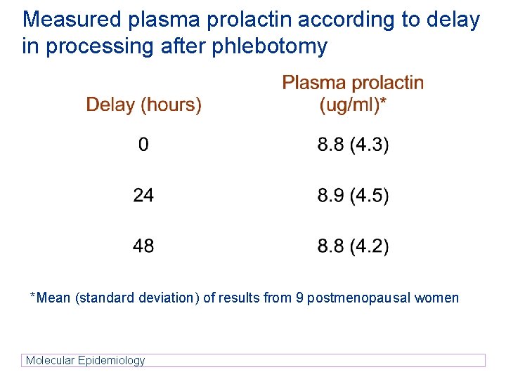 Measured plasma prolactin according to delay in processing after phlebotomy *Mean (standard deviation) of Measured plasma prolactin according to delay in processing after phlebotomy *Mean (standard deviation) of