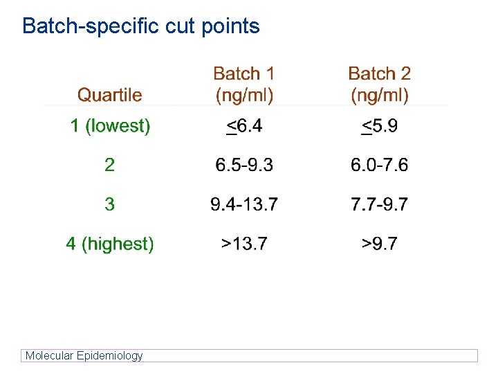Batch-specific cut points Molecular Epidemiology Batch-specific cut points Molecular Epidemiology