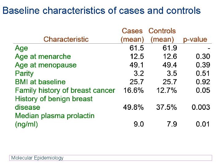 Baseline characteristics of cases and controls Molecular Epidemiology Baseline characteristics of cases and controls Molecular Epidemiology