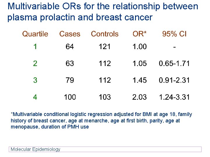 Multivariable ORs for the relationship between plasma prolactin and breast cancer *Multivariable conditional logistic Multivariable ORs for the relationship between plasma prolactin and breast cancer *Multivariable conditional logistic