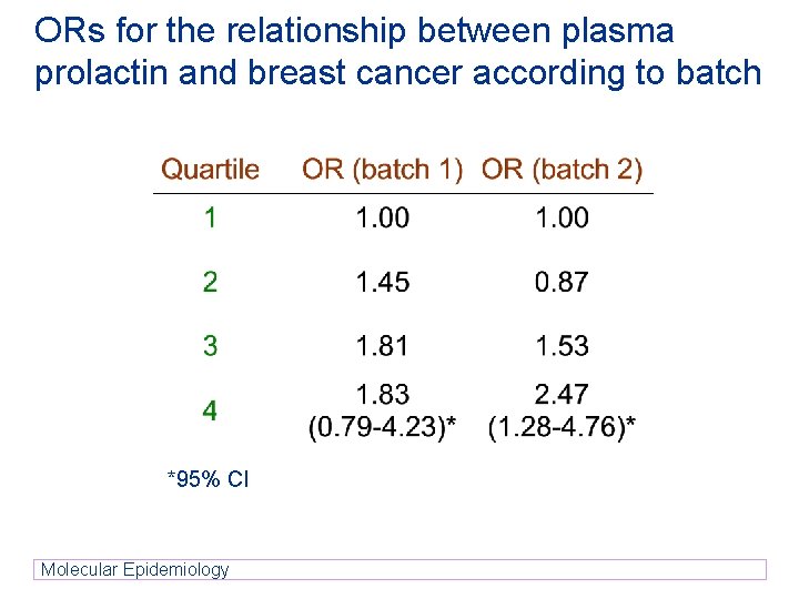 ORs for the relationship between plasma prolactin and breast cancer according to batch *95% ORs for the relationship between plasma prolactin and breast cancer according to batch *95%