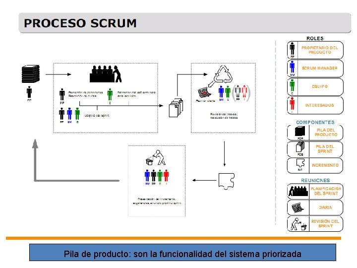 Pila de producto: son la funcionalidad del sistema priorizada 