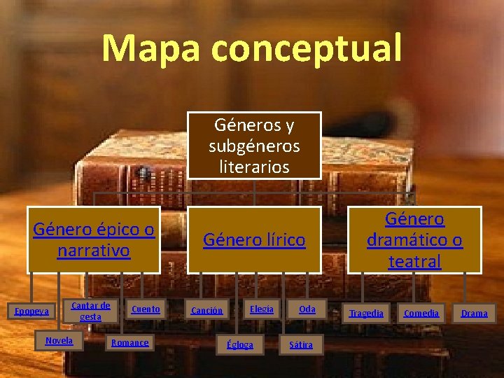 Mapa conceptual Géneros y subgéneros literarios Género épico o narrativo Epopeya Cantar de gesta