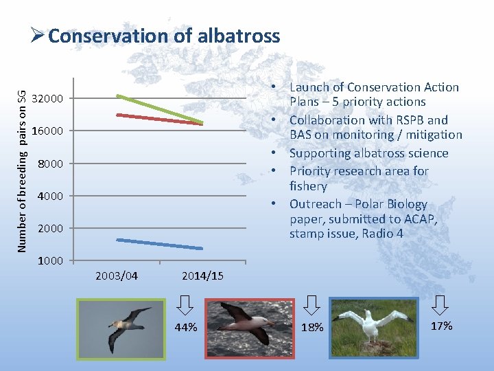 Number of breeding pairs on SG Ø Conservation of albatross • Launch of Conservation Number of breeding pairs on SG Ø Conservation of albatross • Launch of Conservation
