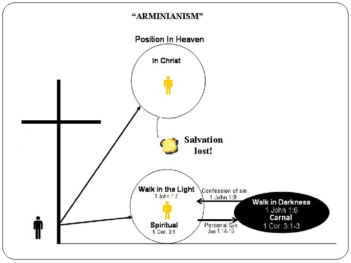 “ARMINIANISM” ? Salvation lost! 