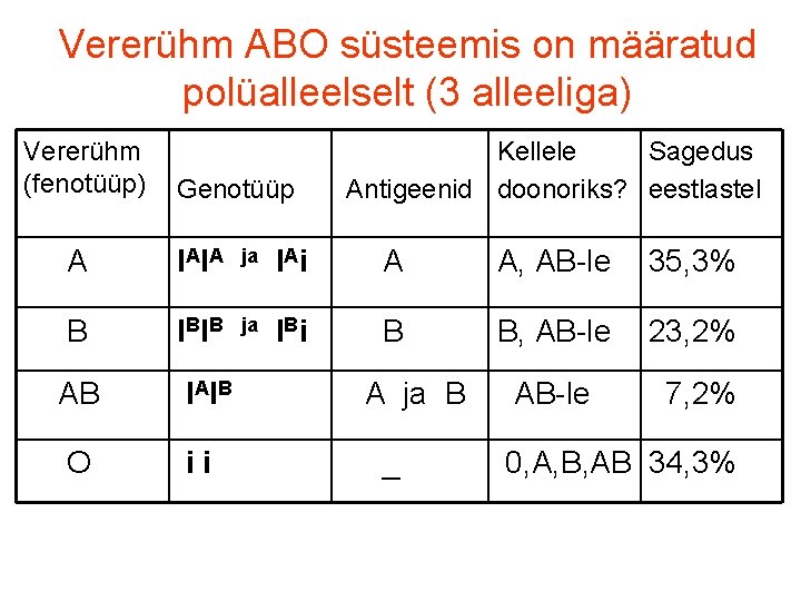 Vererühm ABO süsteemis on määratud polüalleelselt (3 alleeliga) Vererühm (fenotüüp) Genotüüp Kellele Sagedus Antigeenid