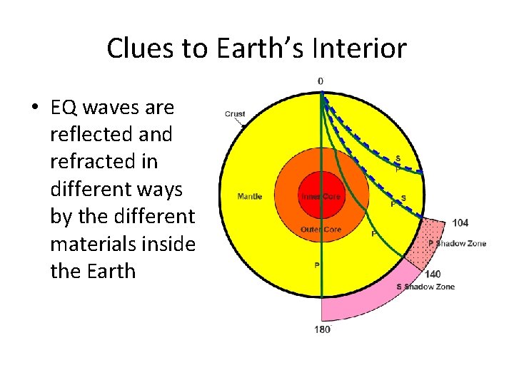 Clues to Earth’s Interior • EQ waves are reflected and refracted in different ways