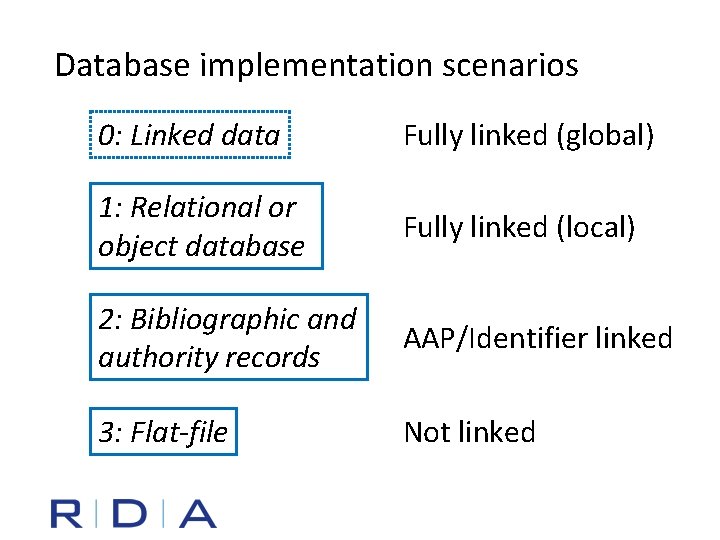 Database implementation scenarios 0: Linked data Fully linked (global) 1: Relational or object database