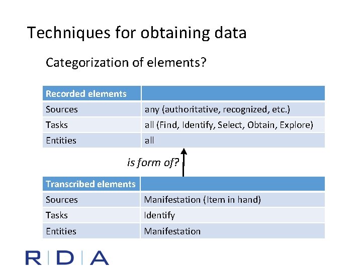 Techniques for obtaining data Categorization of elements? Recorded elements Sources any (authoritative, recognized, etc.