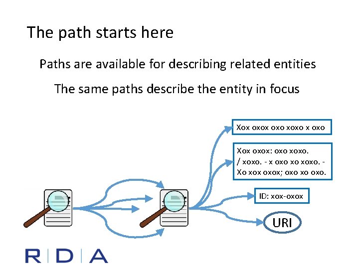 The path starts here Paths are available for describing related entities The same paths
