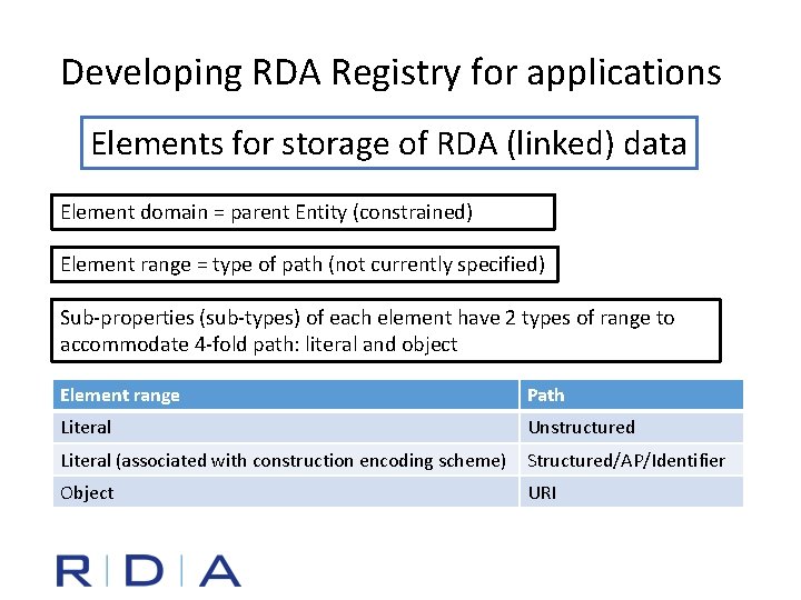 Developing RDA Registry for applications Elements for storage of RDA (linked) data Element domain
