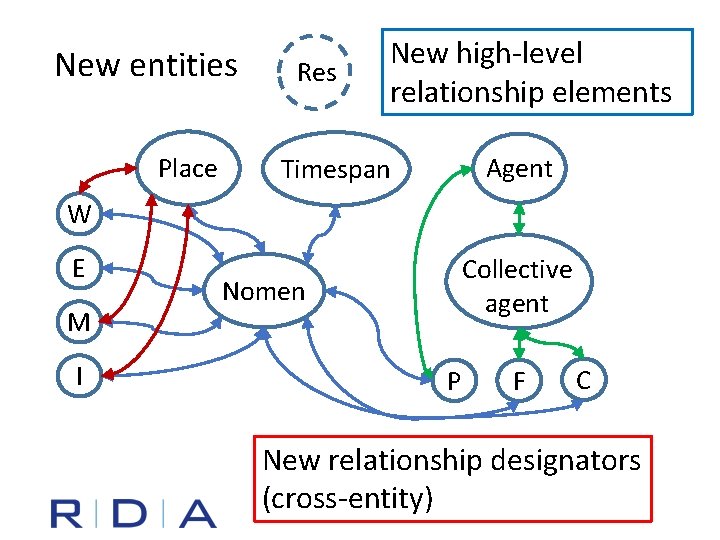 New entities Place Res New high-level relationship elements Agent Timespan W E M I