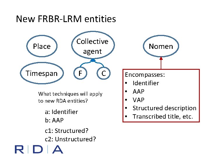 New FRBR-LRM entities Place Collective agent Timespan F C What techniques will apply to