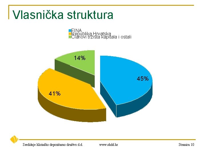 Vlasnička struktura FINA Republika Hrvatska Članovi tržišta kapitala i ostali 14% 45% 41% Središnje